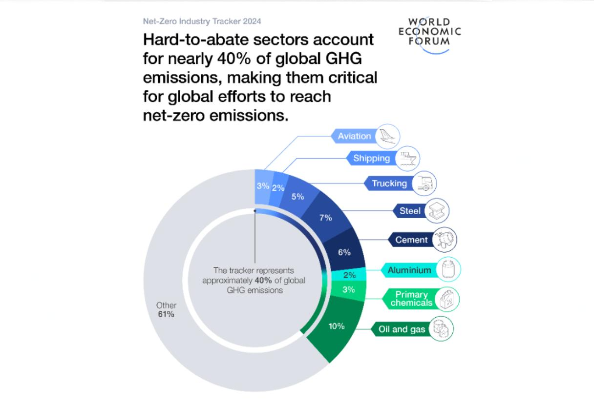 Global energy-related emissions rose 1.3% in 2023