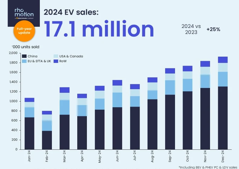 Global Electric Vehicle Sales Surge 25% in 2024